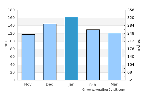 Höfn average rain in January