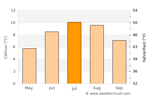 Höfn average temperature in July