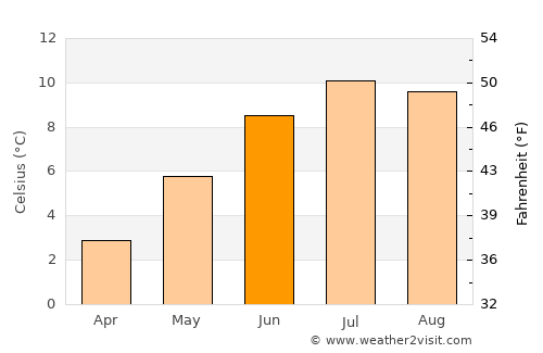 Höfn average temperature in June