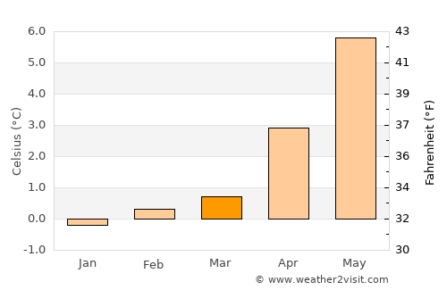 Höfn average temperature in March