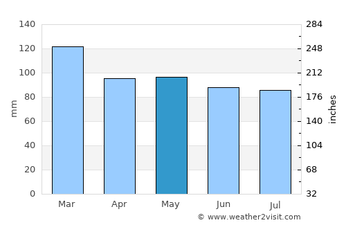 Höfn average rain in May
