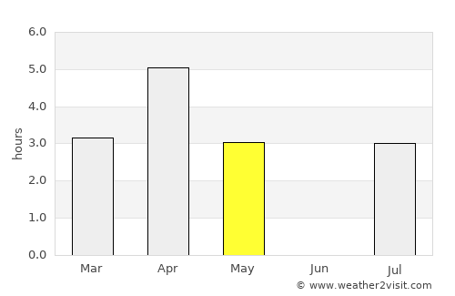 Höfn average rain in May