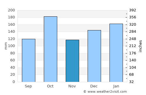Höfn average rain in November