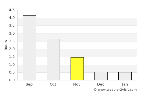 Höfn average rain in November
