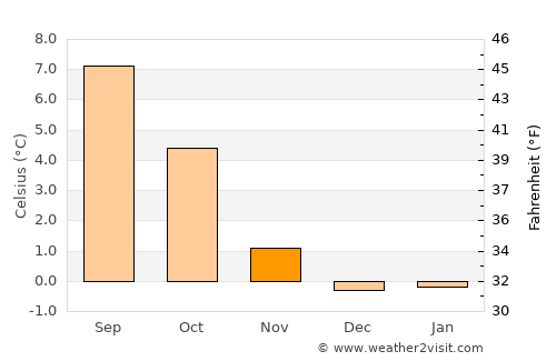 Höfn average temperature in November