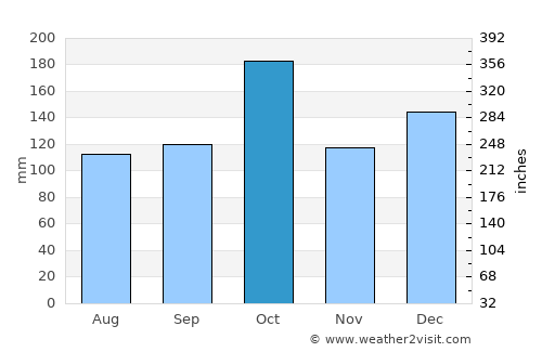 Höfn average rain in October