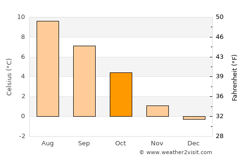Höfn average temperature in October