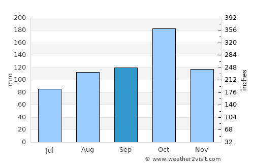 Höfn average rain in September