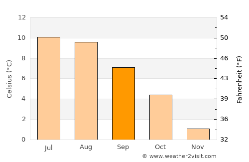 Höfn average temperature in September