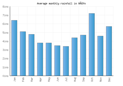 Höfn monthly rainfall chart (inches)