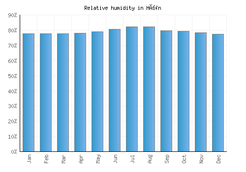 Höfn relative humidity averages