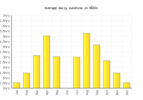 Höfn average daily sunshine chart