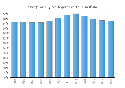 Höfn average sea temperature chart (Fahrenheit)