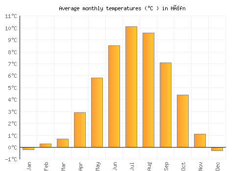 Höfn average temperature chart (Celsius)