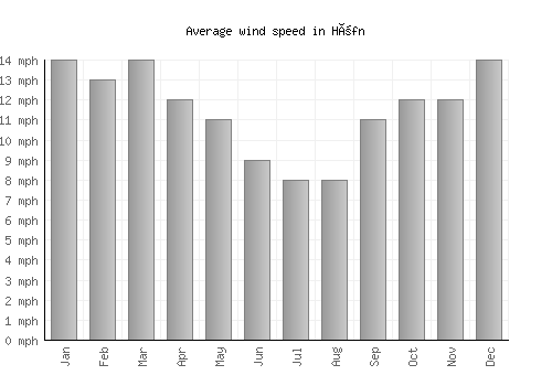 Höfn average winspeed by month (mph)