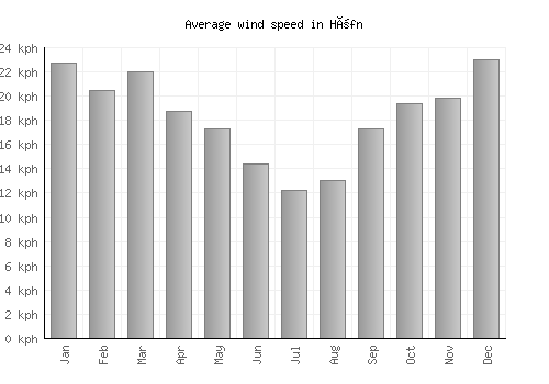 Höfn average winspeed by month (km/h)