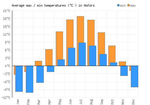 Hofors average minimum / maximum temperatures (Celsius)