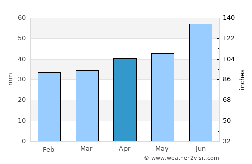 Hofors average rain in April