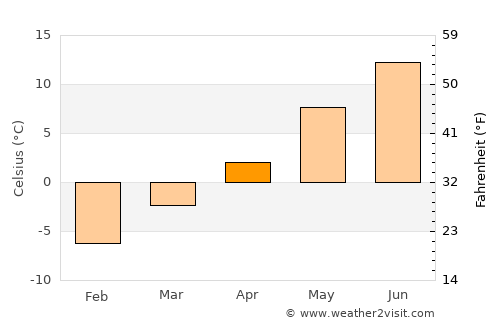 Hofors average temperature in April