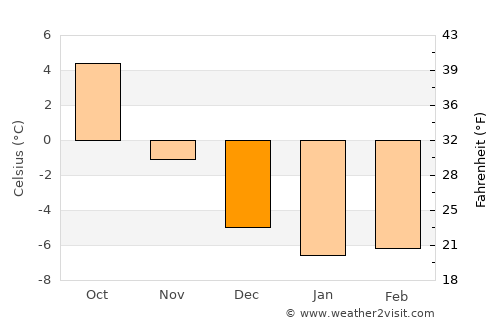 Hofors average temperature in December