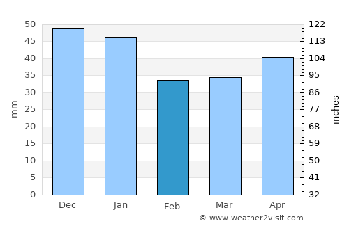 Hofors average rain in February
