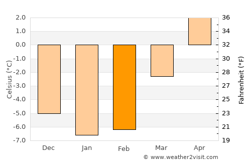 Hofors average temperature in February