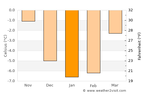 Hofors average temperature in January