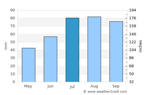 Hofors average rain in July