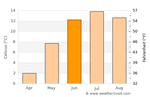 Hofors average temperature in June