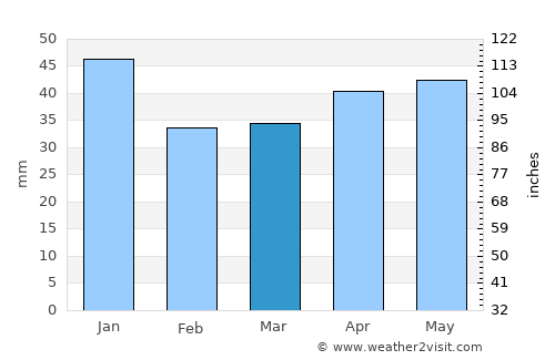 Hofors average rain in March