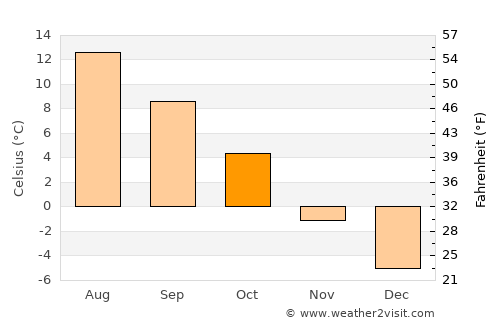 Hofors average temperature in October