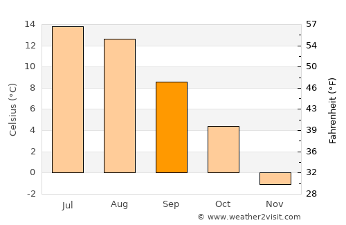 Hofors average temperature in September