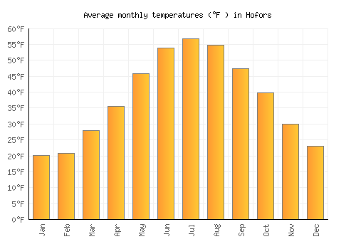 Hofors average temperature chart (Fahrenheit)