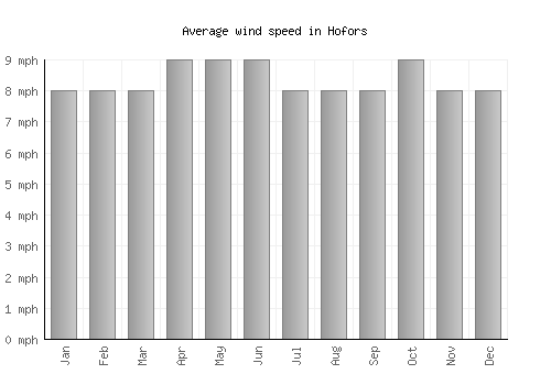 Hofors average winspeed by month (mph)