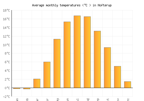 Hofterup average temperature chart (Celsius)