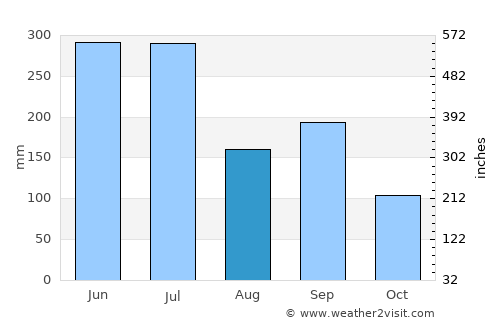 Hōfu average rain in August