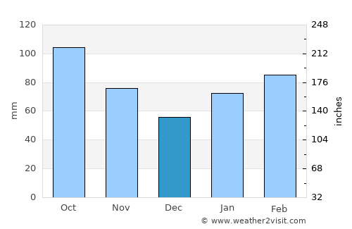 Hōfu average rain in December