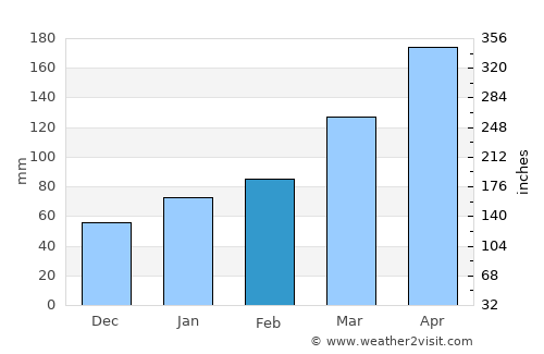 Hōfu average rain in February