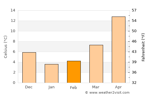 Hōfu average temperature in February