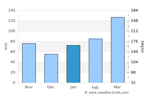 Hōfu average rain in January