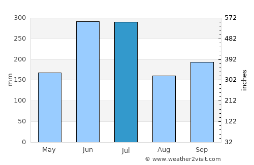 Hōfu average rain in July