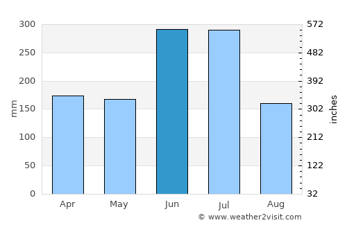 Hōfu average rain in June