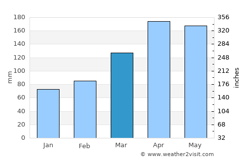 Hōfu average rain in March