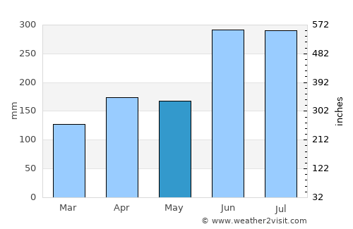 Hōfu average rain in May