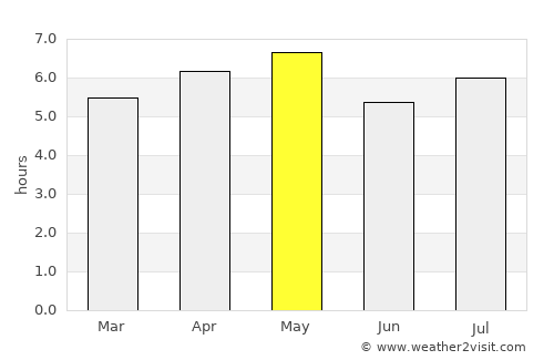 Hōfu average rain in May