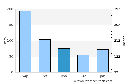 Hōfu average rain in November