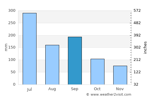 Hōfu average rain in September