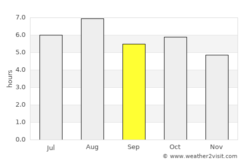 Hōfu average rain in September