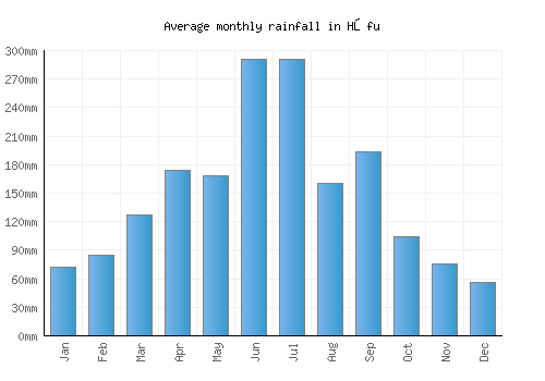Hōfu monthly rainfall chart (mm)