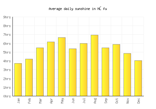 Hōfu average daily sunshine chart